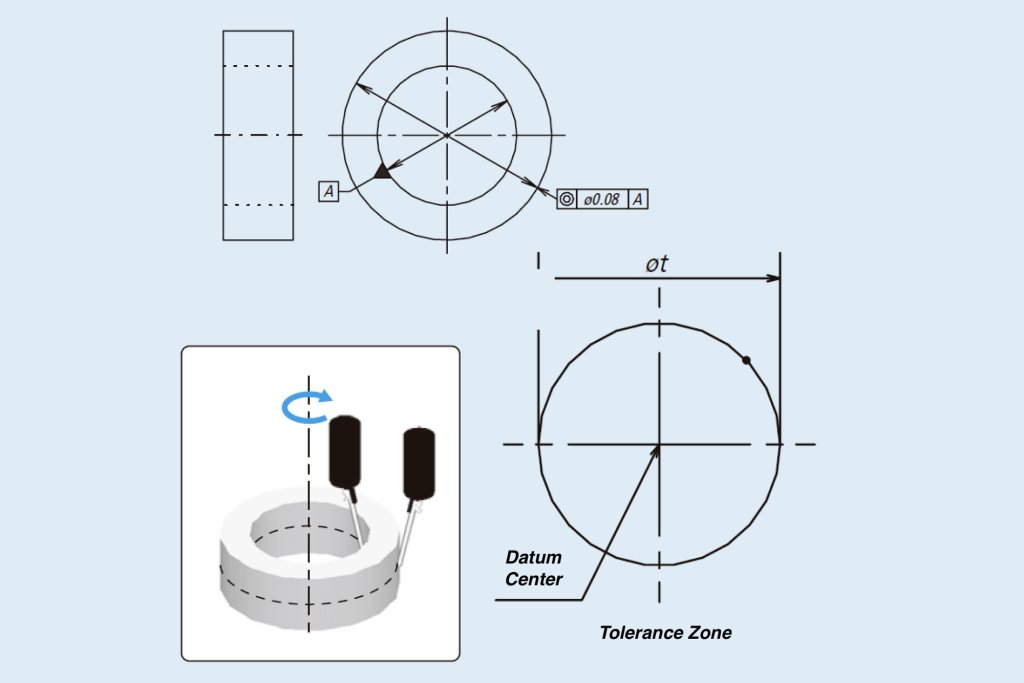 concentricity